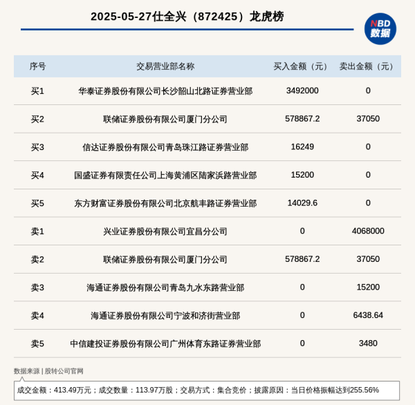 配资界网 新三板创新层公司仕全兴登龙虎榜: 当日价格振幅达到255.56%